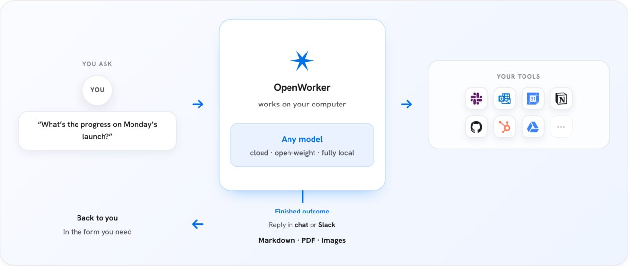 Иллюстрация к материалу «OpenWorker - ещё один классный проект от звёзд мировой IT-сцены»