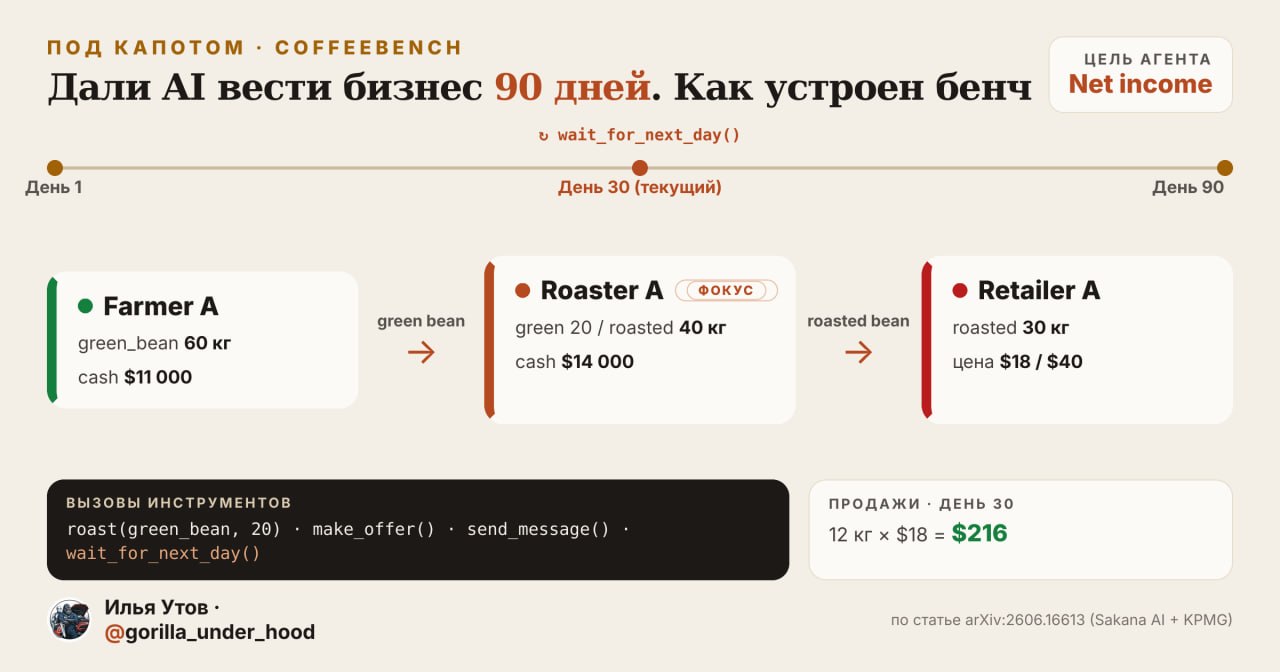 Иллюстрация к материалу «Попался разбор свежего бенчмарка CoffeeBench от большого AI-канала»