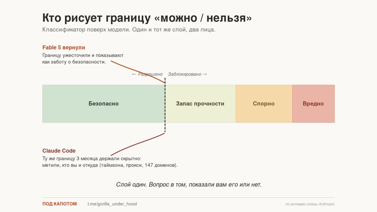 Иллюстрация к материалу «В один день Anthropic вернул Fable и потихоньку выпилил слежку из Claude Code»