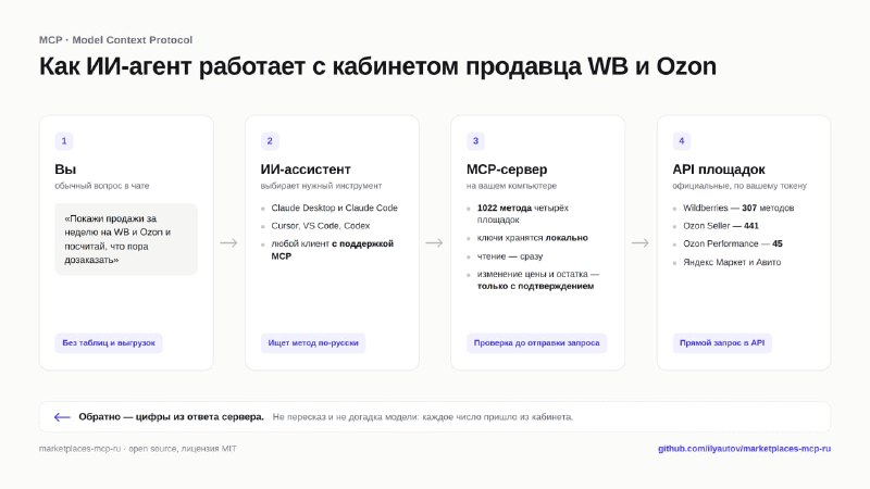 Иллюстрация к материалу «Обновил marketplaces-mcp-ru»
